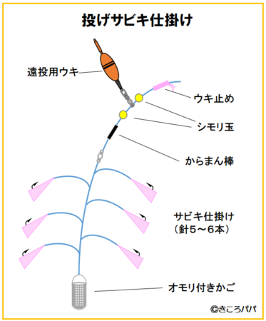 投げサビキ仕掛けイラスト