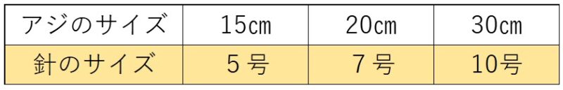 尺アジ連発で確信 アジサビキ釣り 針のサイズは 愛媛で釣りする きころパパのブログ