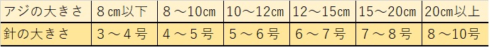 サビキ針サイズとアジの大きさ表
