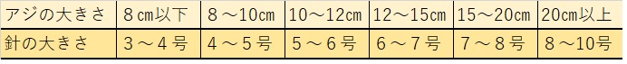 サビキ針サイズとアジの大きさ表