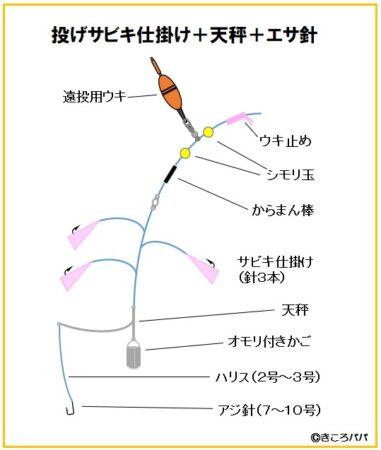 天秤＋エサ釣り仕掛け