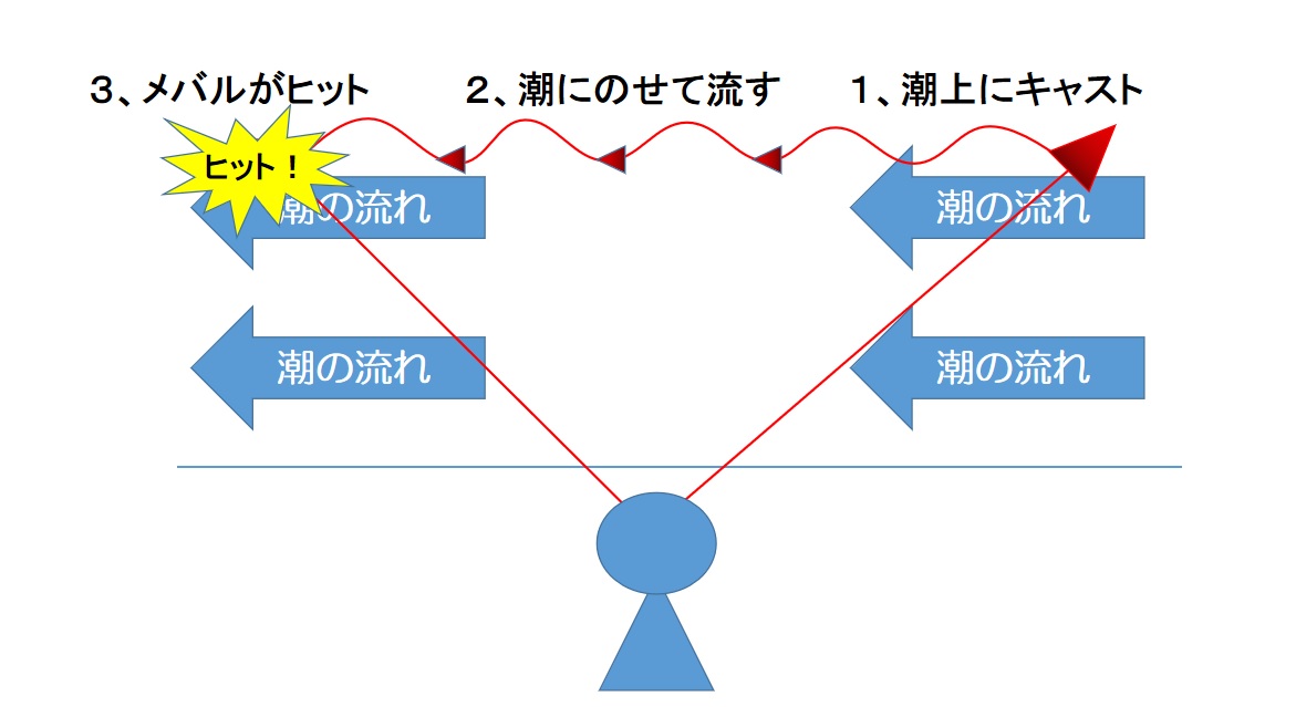 流し釣り