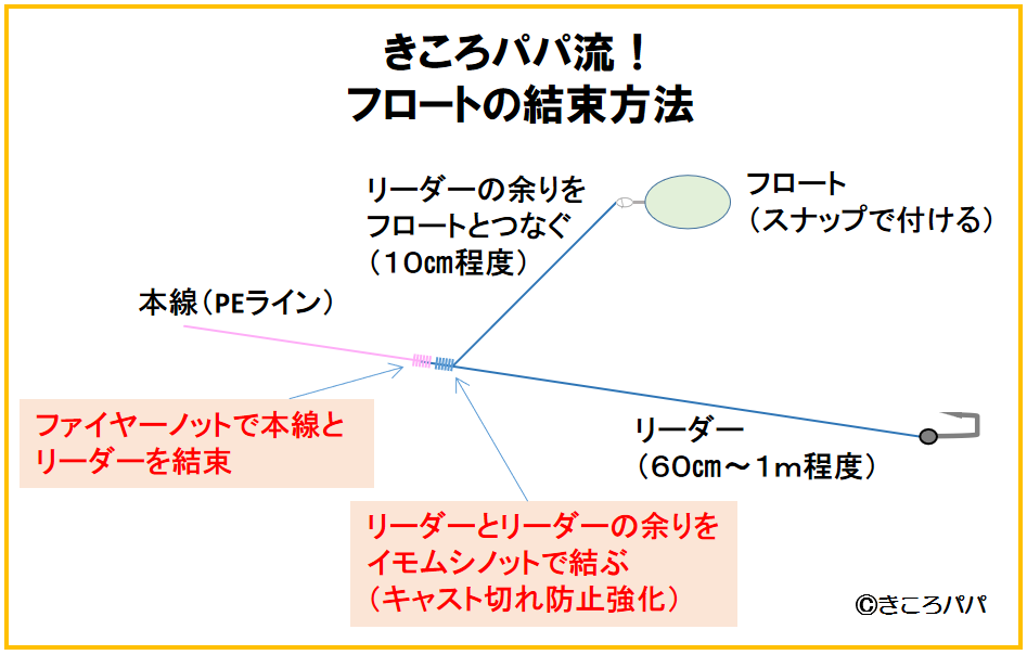 シャローフリーク結束方法