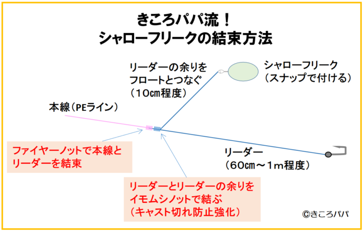 改良版シャローフリーク結束方法の完成図